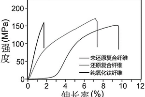 基于金属氧化物/石墨烯复合宏观纤维的柔性电池及制备方法