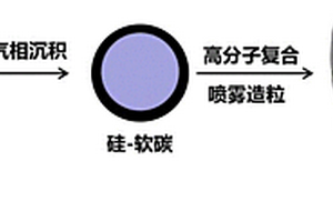 软碳-硬碳-硅复合负极材料及其制备方法