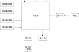 森林防火道路出入口用监管设备