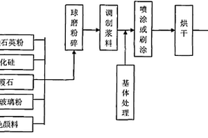 耐高温低膨胀高辐射(反射)无机防水涂层