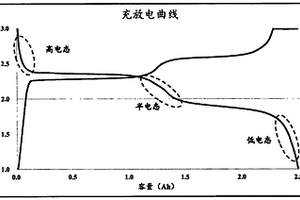 Li（M<Sub>1-x</Sub>Fe<Sub>x</Sub>）PO<Sub>4</Sub>/Li<Sub>4</Sub>Ti<Sub>5</Sub>O<Sub>12</Sub>高容量电池挑选方法