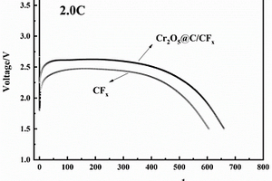 利用Cr2O5复合物修饰氟化碳正极材料的方法