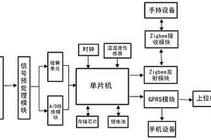 基于近远程无线传输技术的避雷器实时在线监测仪