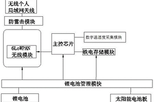 基于6LoWPAN技术的智能温湿度传感器