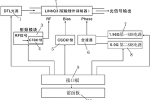 C波段可调谐的CATV模拟外调制光纤发射机