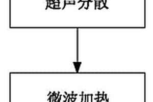 制备高掺氮量氮掺杂石墨烯的方法