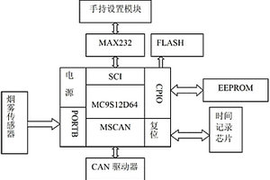 基于CAN通信的烟雾报警监控装置