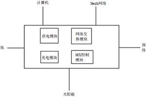 用于Mesh网络、计算机供电和数据交换的系统