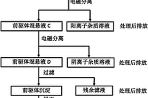 低杂质多元前驱体的制备方法