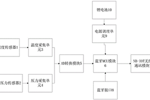 基于NB_IOT技术的供热二级管网的压力温度测量设备