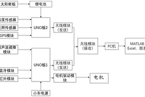 具有自主导航环境参数采集系统的智能小车