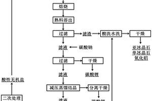 复杂铝电解质的资源化处理方法