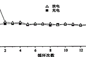 低温热解聚丙烯腈复合锡基负极材料的制备方法