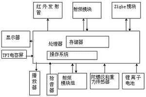 用户定制多模式通用遥控器