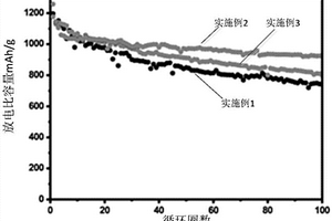 氮掺杂多孔道中空碳纳米球复合电极材料的制备方法