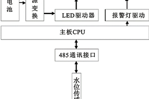 一体化可移动LED水文监测系统