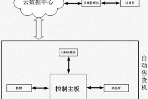 基于云计算的自动售货机