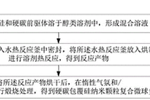 硬碳包覆硅纳米颗粒复合微球负极材料及其制备方法与应用