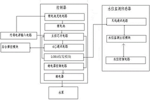 水位监测联动系统