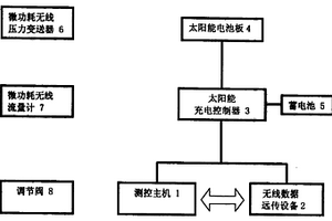 太阳能供电全无线变送器注水井生产参数远程测控系统