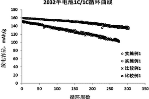 改善高镍三元正极材料电化学性能的方法