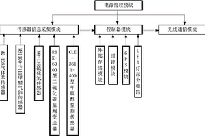 恶臭类气体和VOCs监测节点