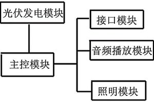 太阳能照明语音驱赶装置