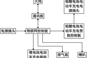 多功能电动车智能充电站