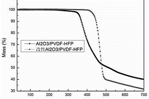 聚多巴胺改性陶瓷粒子制备PVDF-HFP基聚合物隔膜及制备方法