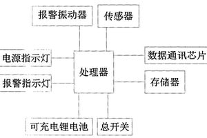 物联网燃气传感器