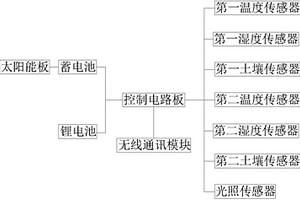 地质测量装置