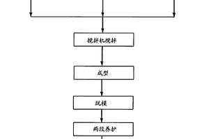 染料废水混凝污泥制备免烧砖的方法及免烧砖