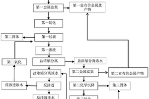 综合处理电镀综合废水的方法