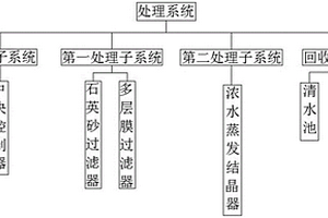 用于废水深度处理的中水回用及零排放系统