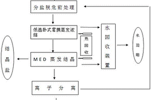 脱硫废水零排放处理方法及系统