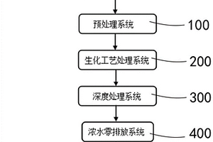 焦化废水零排放处理系统及其处理方法