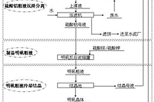 明矾生产过程中废水、废渣利用的方法