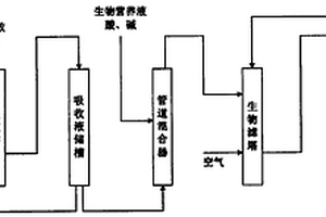 氨氮废水的处理方法