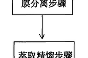 从化工废水中回收异丙醇用于制备醇基铸造涂料的方法