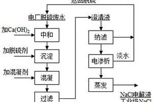 采用电渗析技术进行电厂脱硫废水脱盐零排放处理的方法