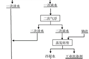 助焊剂洗涤废水的资源化处理方法