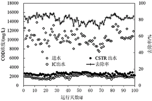 纤维素燃料乙醇废水处理方法