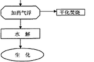 海藻加工废水资源化综合处理新工艺