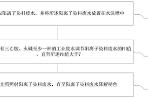 阳离子染料废水降解褪色的方法