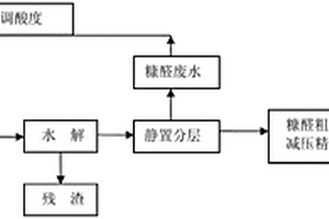 糠醛废水的处理方法