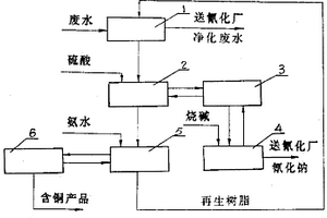 离子交换法处理含氰废水工艺