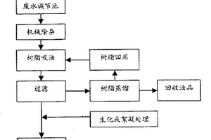 含油废水的处理方法