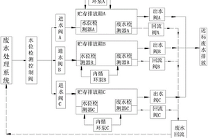 用于废水处理的槽式排放系统