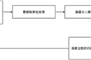 基于偏最小二乘的高斯回归软测量建模方法