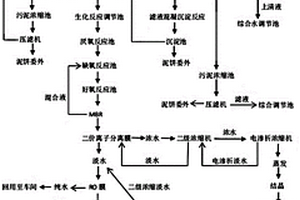 电镀废水零排放处理工艺